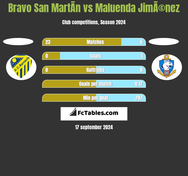 Bravo San MartÃ­n vs Maluenda JimÃ©nez h2h player stats