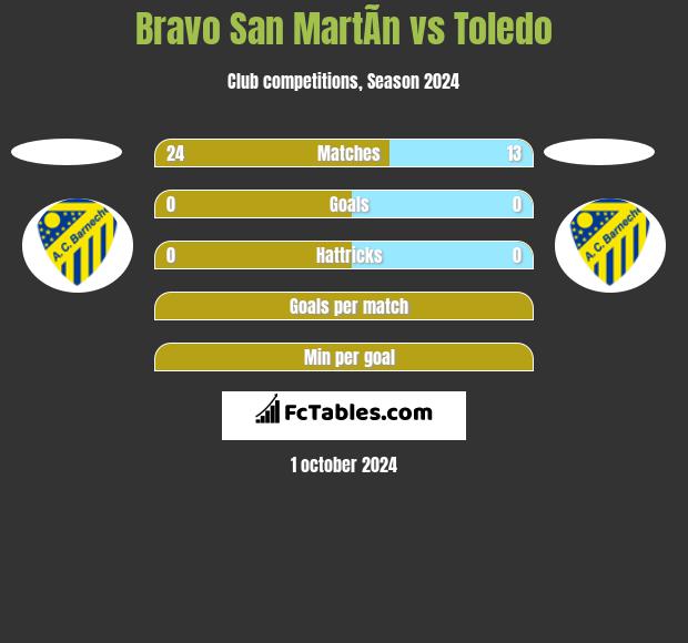 Bravo San MartÃ­n vs Toledo h2h player stats