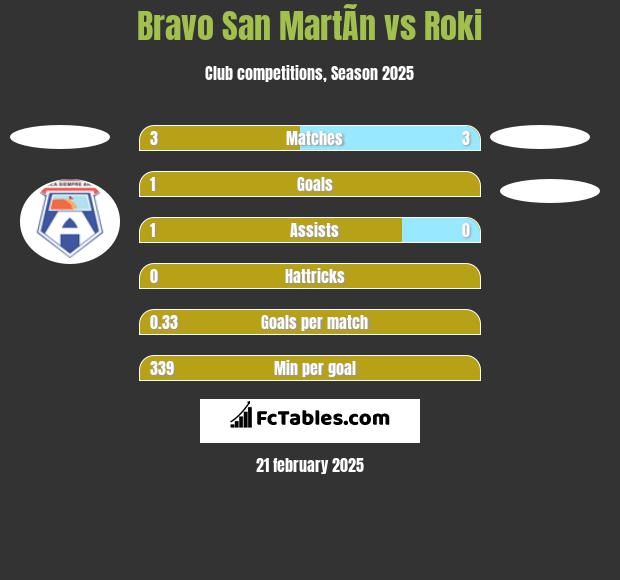 Bravo San MartÃ­n vs Roki h2h player stats