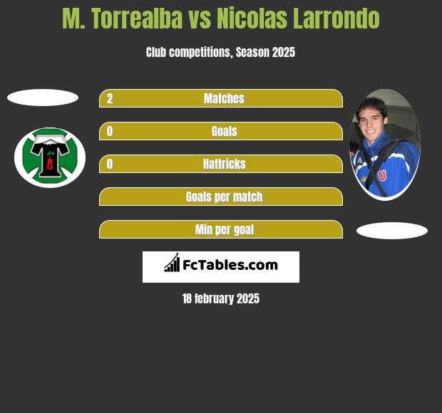 M. Torrealba vs Nicolas Larrondo h2h player stats