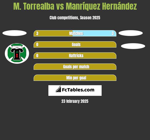 M. Torrealba vs Manríquez Hernández h2h player stats