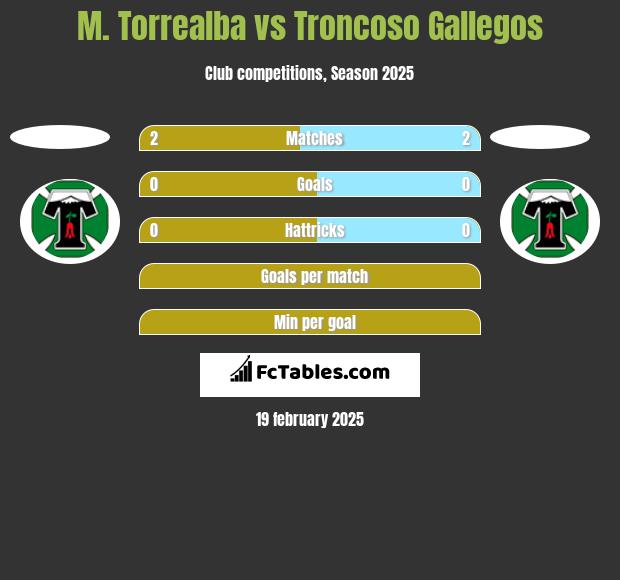 M. Torrealba vs Troncoso Gallegos h2h player stats