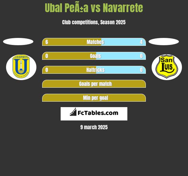 Ubal PeÃ±a vs Navarrete h2h player stats