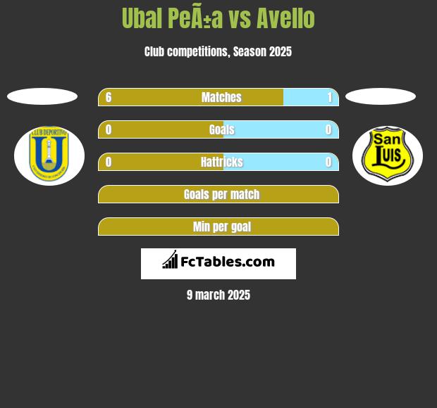 Ubal PeÃ±a vs Avello h2h player stats