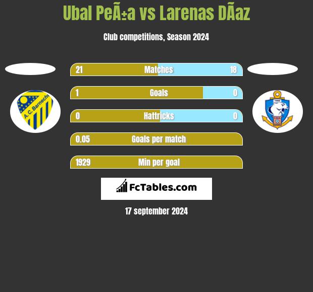 Ubal PeÃ±a vs Larenas DÃ­az h2h player stats