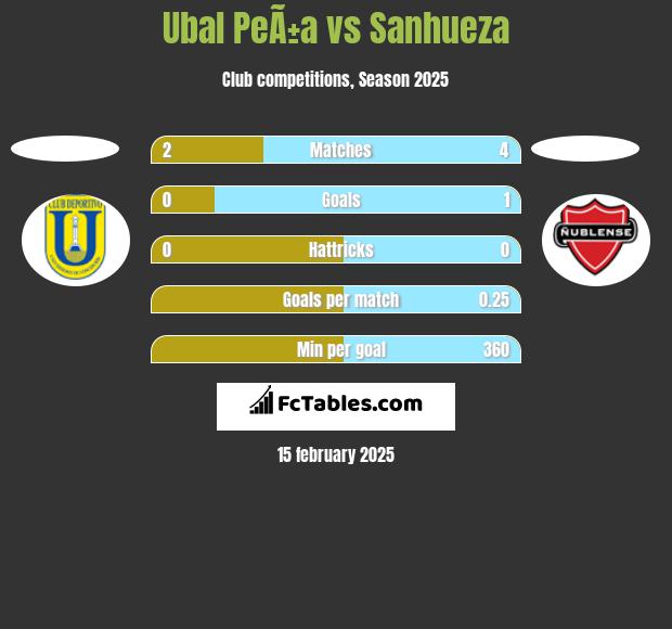 Ubal PeÃ±a vs Sanhueza h2h player stats