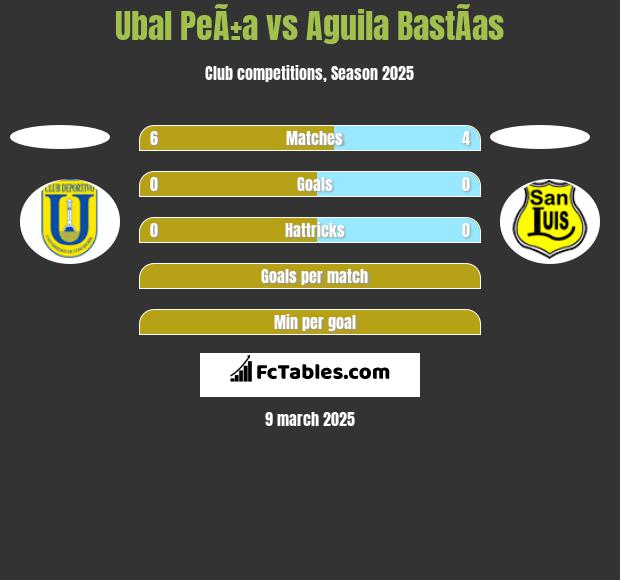 Ubal PeÃ±a vs Aguila BastÃ­as h2h player stats