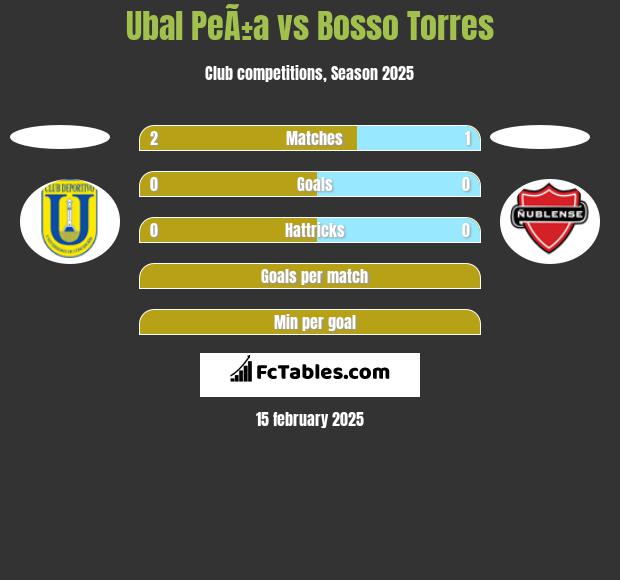 Ubal PeÃ±a vs Bosso Torres h2h player stats