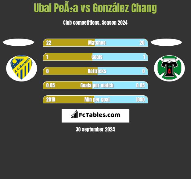 Ubal PeÃ±a vs González Chang h2h player stats