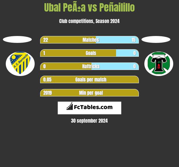 Ubal PeÃ±a vs Peñailillo h2h player stats