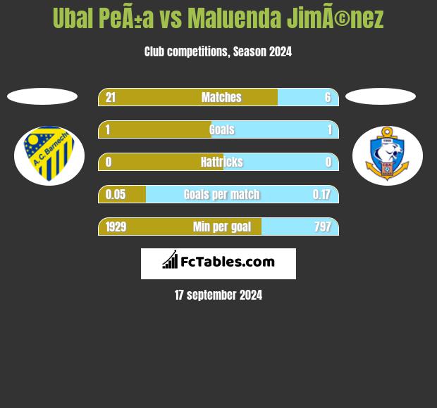 Ubal PeÃ±a vs Maluenda JimÃ©nez h2h player stats