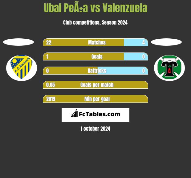 Ubal PeÃ±a vs Valenzuela h2h player stats