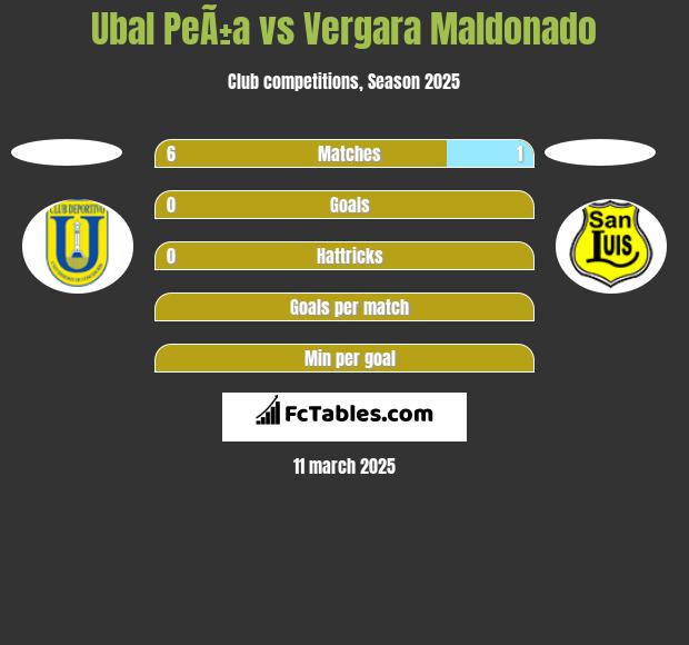 Ubal PeÃ±a vs Vergara Maldonado h2h player stats