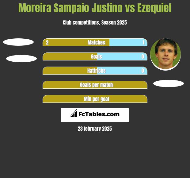 Moreira Sampaio Justino vs Ezequiel h2h player stats