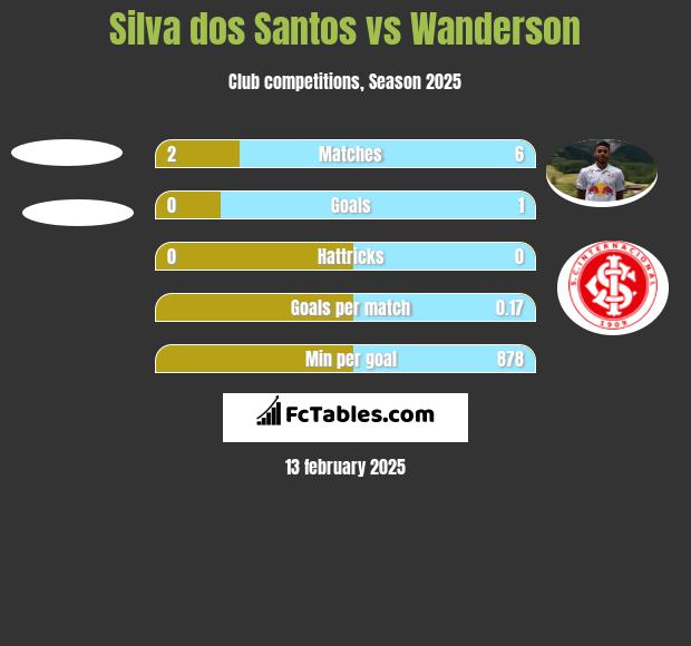 Silva dos Santos vs Wanderson h2h player stats