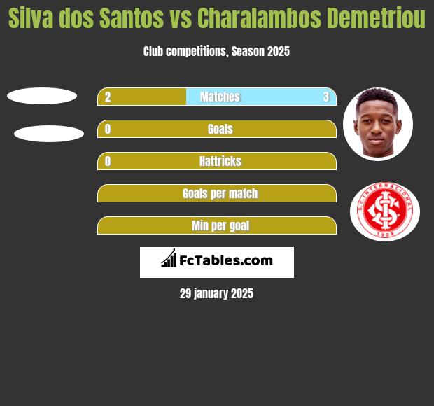 Silva dos Santos vs Charalambos Demetriou h2h player stats