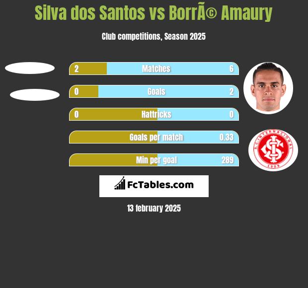 Silva dos Santos vs BorrÃ© Amaury h2h player stats