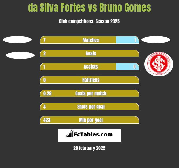 da Silva Fortes vs Bruno Gomes h2h player stats