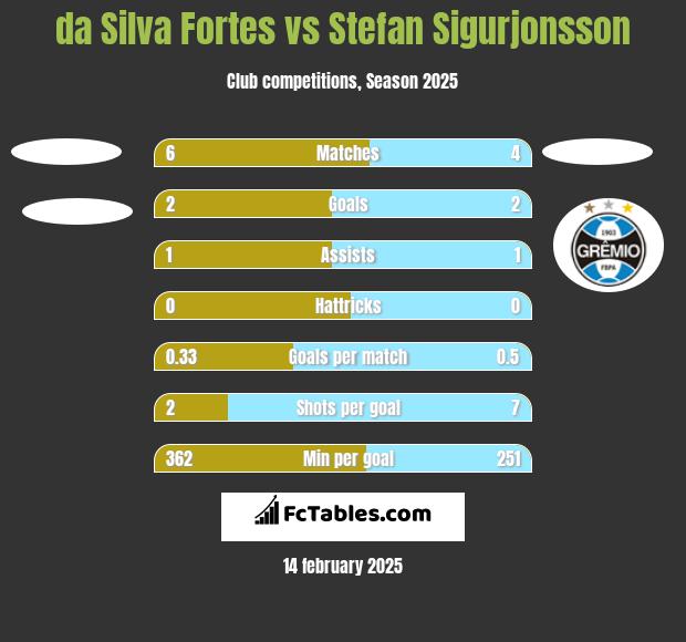 da Silva Fortes vs Stefan Sigurjonsson h2h player stats