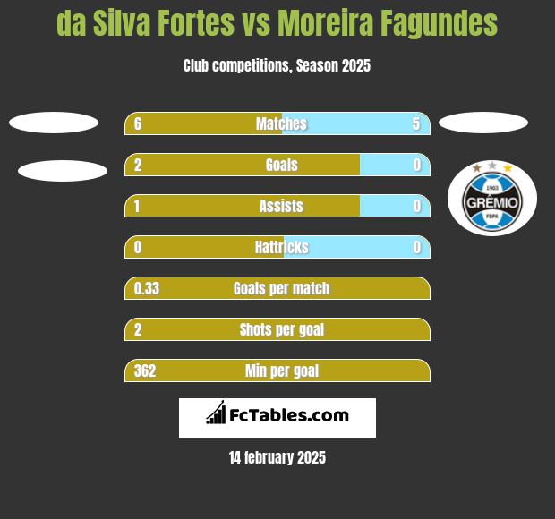 da Silva Fortes vs Moreira Fagundes h2h player stats