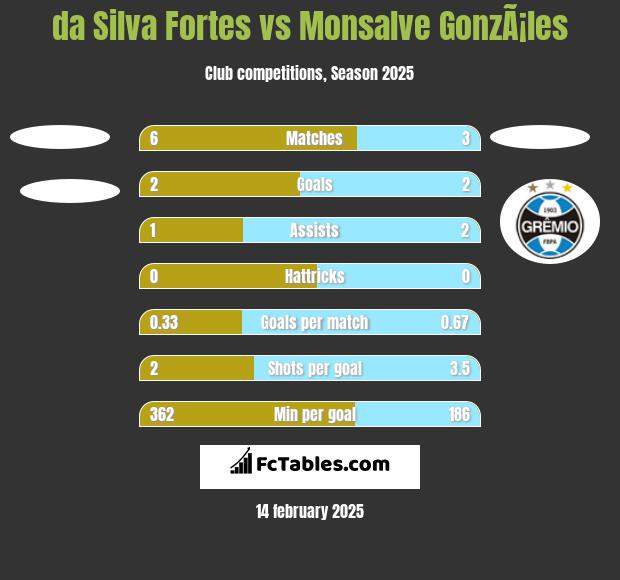 da Silva Fortes vs Monsalve GonzÃ¡les h2h player stats