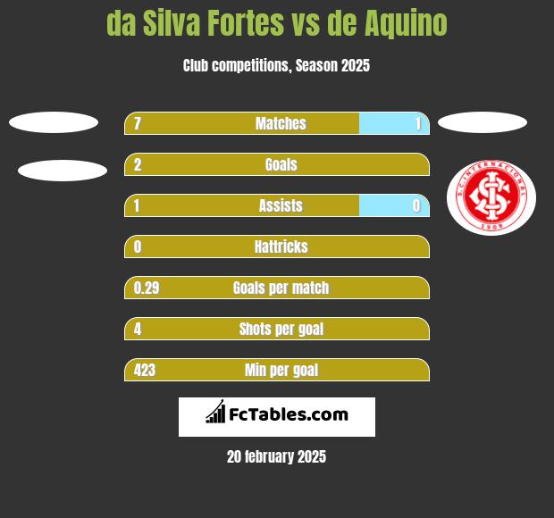 da Silva Fortes vs de Aquino h2h player stats