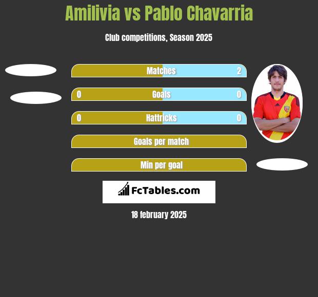 Amilivia vs Pablo Chavarria h2h player stats