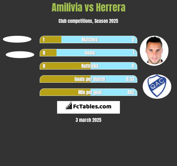 Amilivia vs Herrera h2h player stats