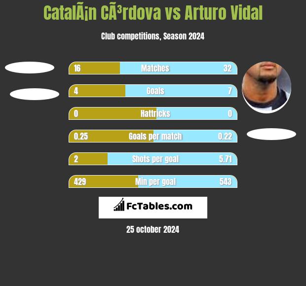 CatalÃ¡n CÃ³rdova vs Arturo Vidal h2h player stats