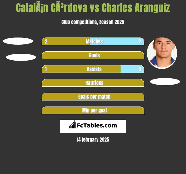 CatalÃ¡n CÃ³rdova vs Charles Aranguiz h2h player stats