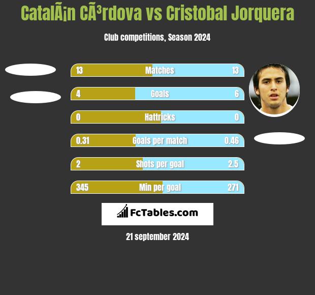 CatalÃ¡n CÃ³rdova vs Cristobal Jorquera h2h player stats