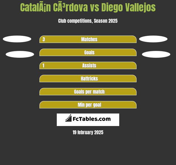 CatalÃ¡n CÃ³rdova vs Diego Vallejos h2h player stats