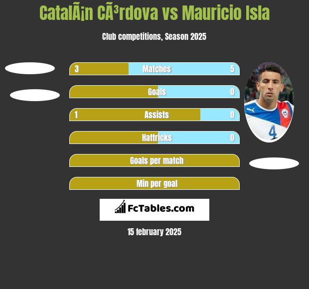 CatalÃ¡n CÃ³rdova vs Mauricio Isla h2h player stats