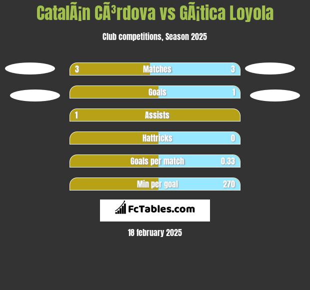 CatalÃ¡n CÃ³rdova vs GÃ¡tica Loyola h2h player stats