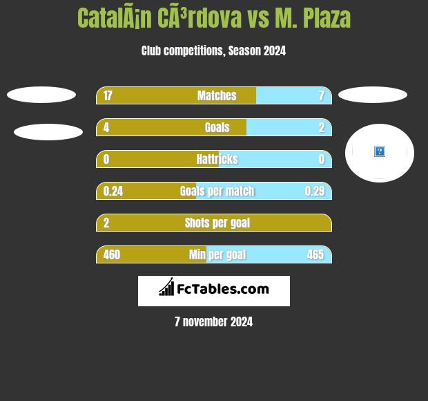 CatalÃ¡n CÃ³rdova vs M. Plaza h2h player stats