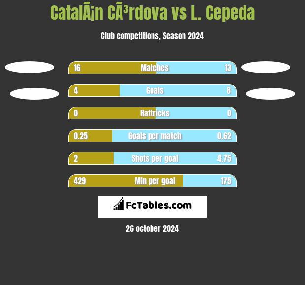 CatalÃ¡n CÃ³rdova vs L. Cepeda h2h player stats