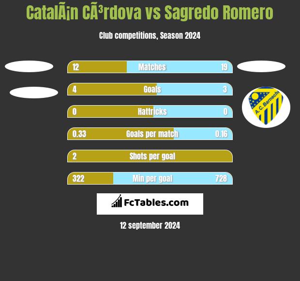 CatalÃ¡n CÃ³rdova vs Sagredo Romero h2h player stats