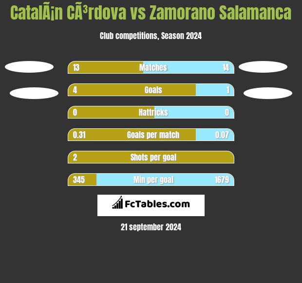 CatalÃ¡n CÃ³rdova vs Zamorano Salamanca h2h player stats