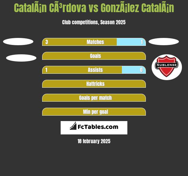 CatalÃ¡n CÃ³rdova vs GonzÃ¡lez CatalÃ¡n h2h player stats