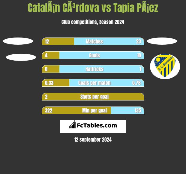 CatalÃ¡n CÃ³rdova vs Tapia PÃ¡ez h2h player stats