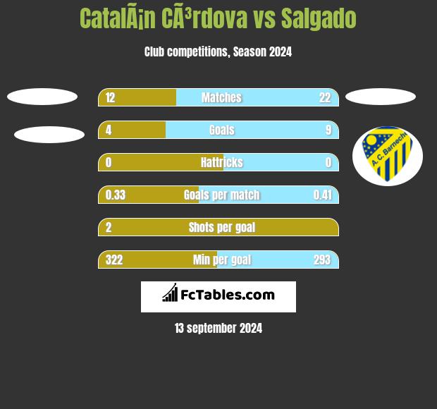 CatalÃ¡n CÃ³rdova vs Salgado h2h player stats