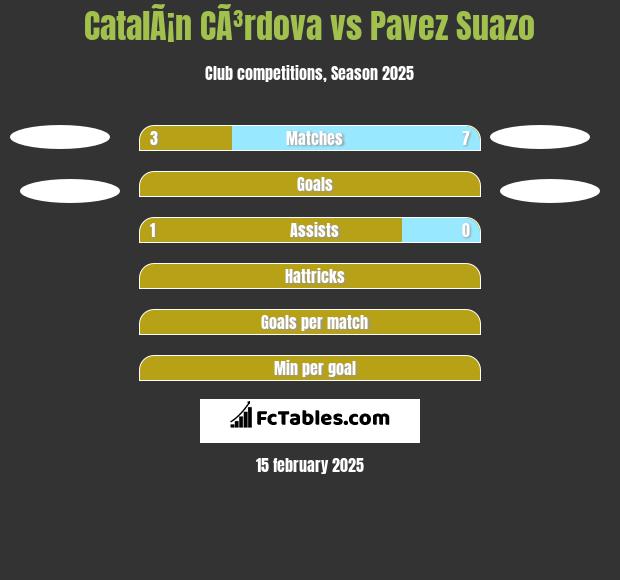 CatalÃ¡n CÃ³rdova vs Pavez Suazo h2h player stats