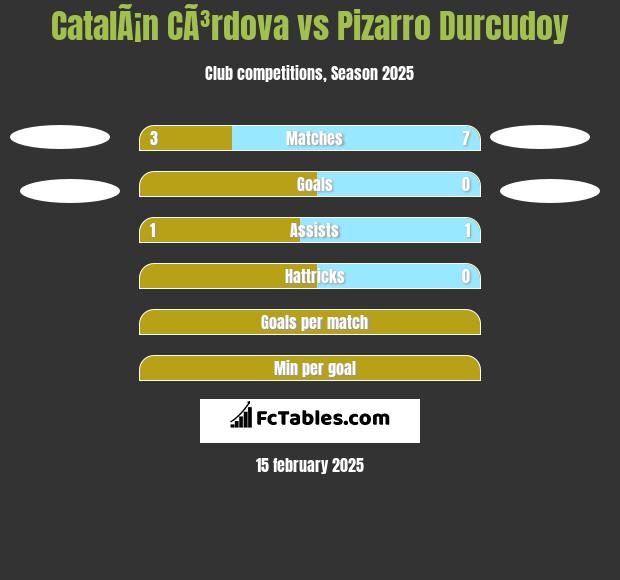 CatalÃ¡n CÃ³rdova vs Pizarro Durcudoy h2h player stats