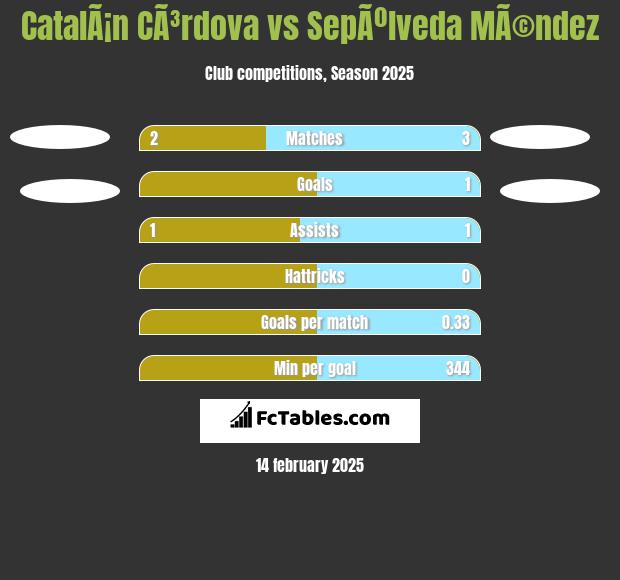 CatalÃ¡n CÃ³rdova vs SepÃºlveda MÃ©ndez h2h player stats