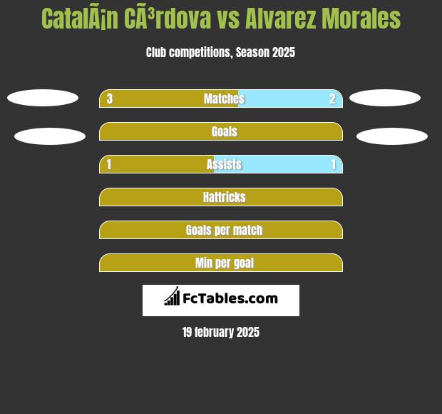 CatalÃ¡n CÃ³rdova vs Alvarez Morales h2h player stats