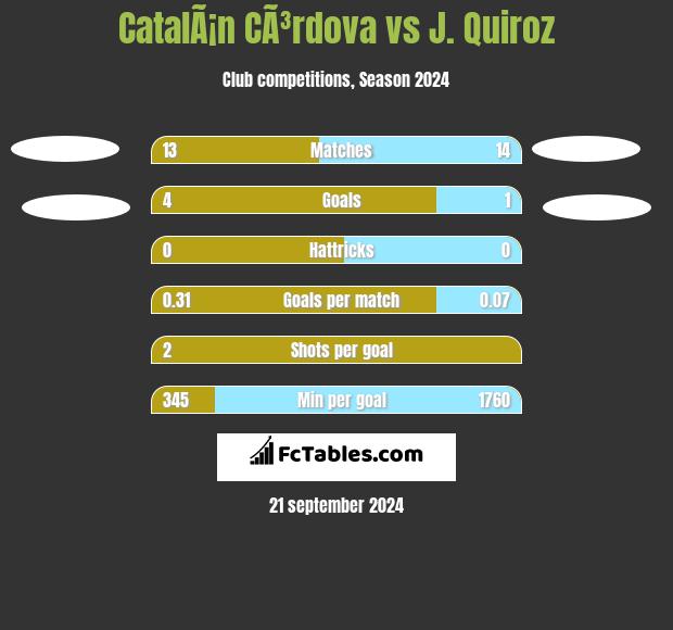 CatalÃ¡n CÃ³rdova vs J. Quiroz h2h player stats