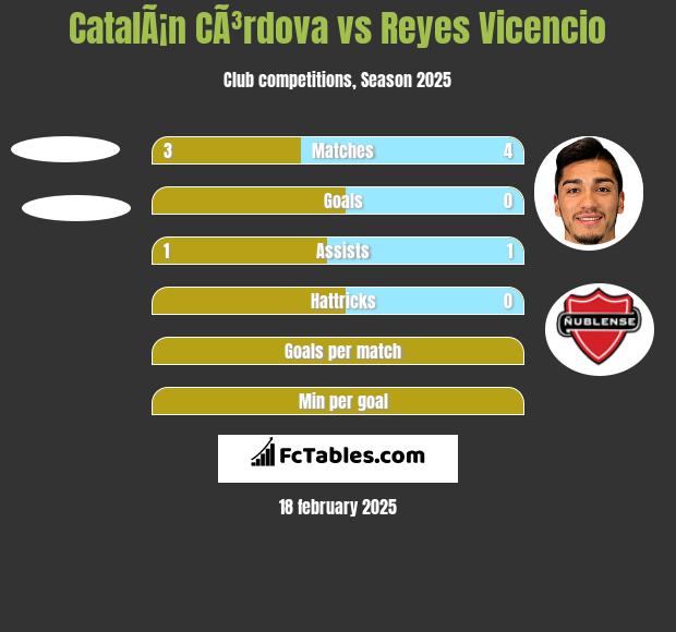 CatalÃ¡n CÃ³rdova vs Reyes Vicencio h2h player stats