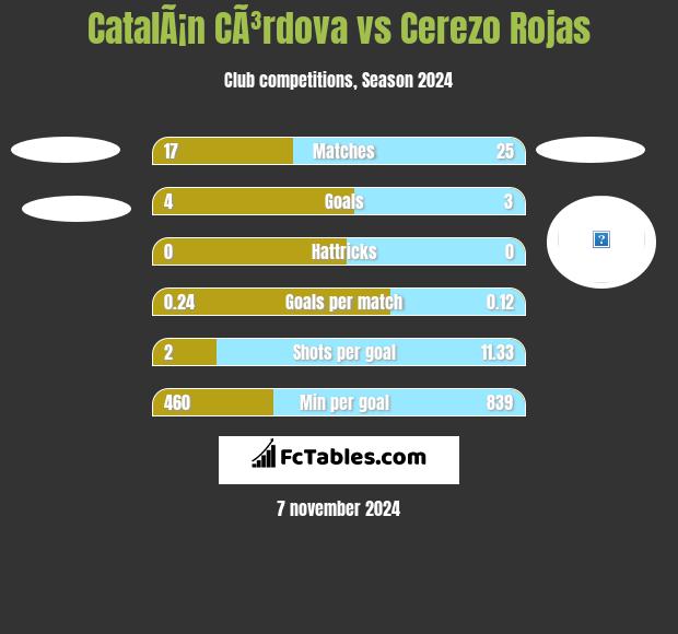 CatalÃ¡n CÃ³rdova vs Cerezo Rojas h2h player stats