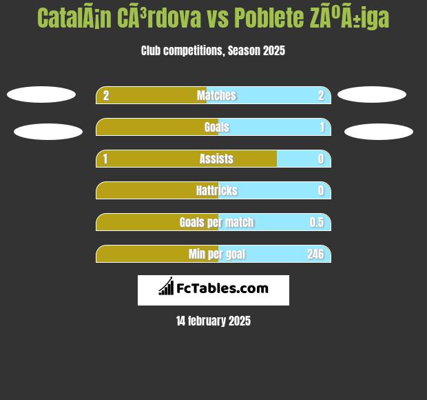 CatalÃ¡n CÃ³rdova vs Poblete ZÃºÃ±iga h2h player stats