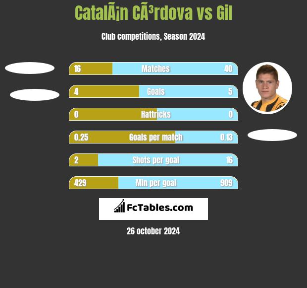 CatalÃ¡n CÃ³rdova vs Gil h2h player stats